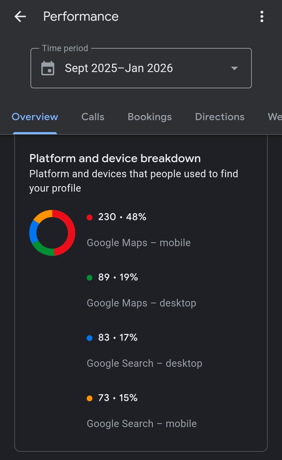 Raj Residency Google Business Profile Growth Result by The Innovation 360